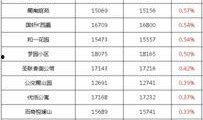 高新房价最新爆料,揭秘最新爆料背后的真相与趋势”